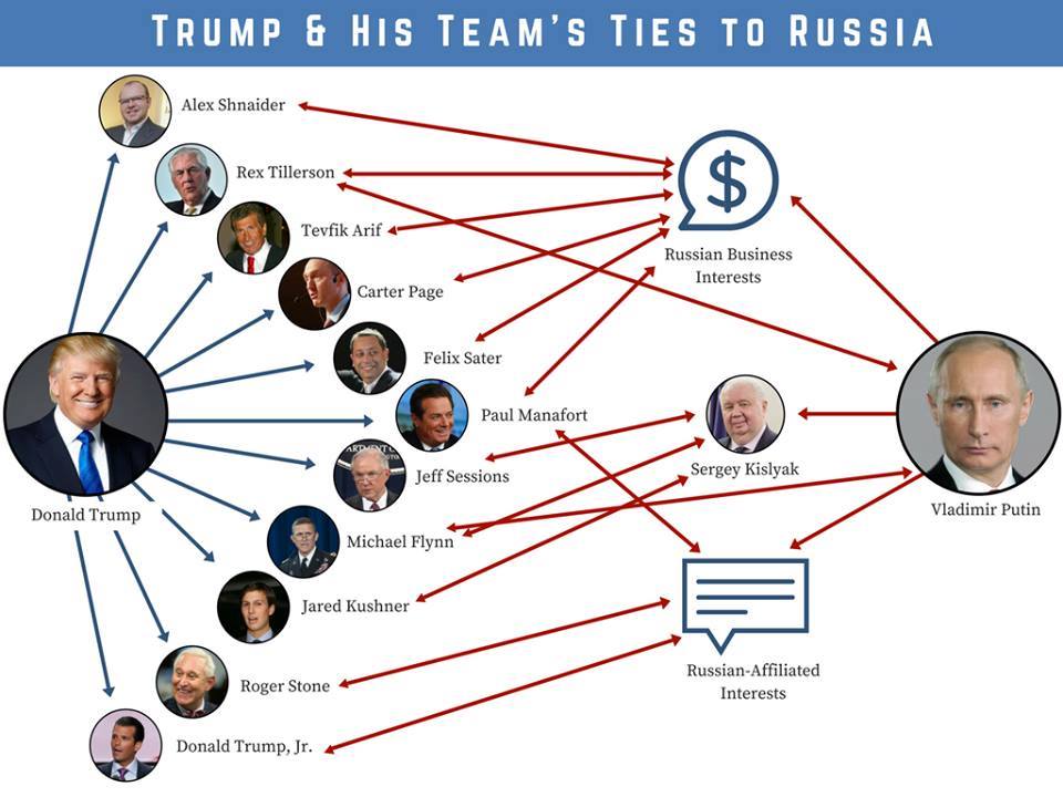 Trumps Russian connection